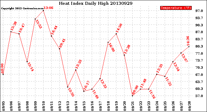 Milwaukee Weather Heat Index<br>Daily High