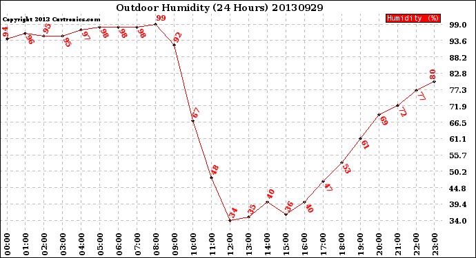 Milwaukee Weather Outdoor Humidity<br>(24 Hours)