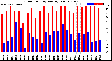 Milwaukee Weather Outdoor Humidity<br>Daily High/Low