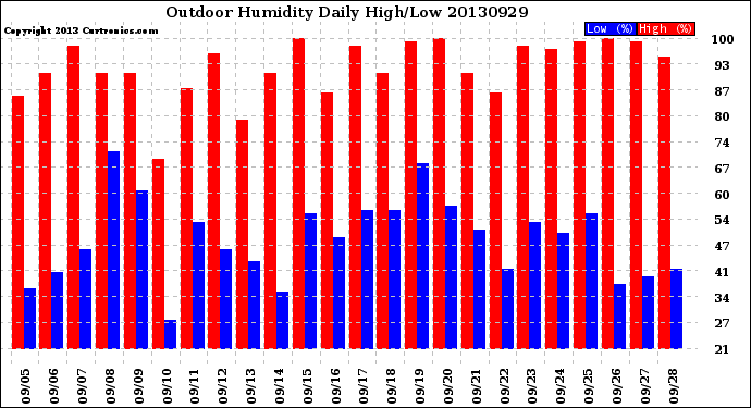 Milwaukee Weather Outdoor Humidity<br>Daily High/Low