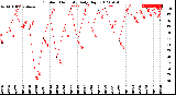 Milwaukee Weather Outdoor Humidity<br>Daily High