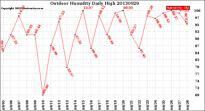 Milwaukee Weather Outdoor Humidity<br>Daily High