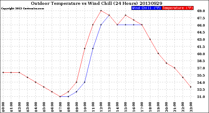 Milwaukee Weather Outdoor Temperature<br>vs Wind Chill<br>(24 Hours)