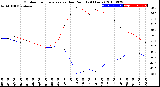 Milwaukee Weather Outdoor Temperature<br>vs Dew Point<br>(24 Hours)