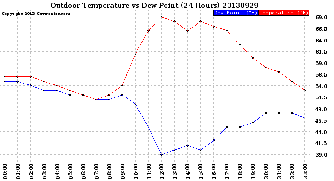 Milwaukee Weather Outdoor Temperature<br>vs Dew Point<br>(24 Hours)