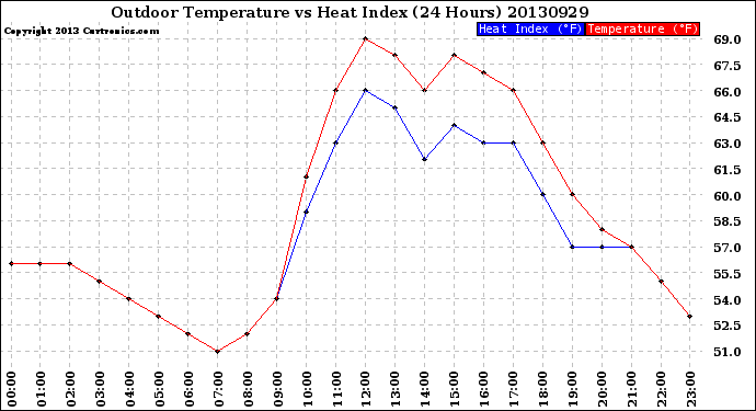 Milwaukee Weather Outdoor Temperature<br>vs Heat Index<br>(24 Hours)