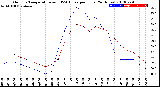 Milwaukee Weather Outdoor Temperature<br>vs THSW Index<br>per Hour<br>(24 Hours)