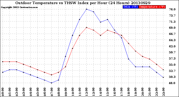 Milwaukee Weather Outdoor Temperature<br>vs THSW Index<br>per Hour<br>(24 Hours)