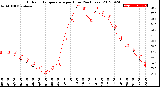 Milwaukee Weather Outdoor Temperature<br>per Hour<br>(24 Hours)