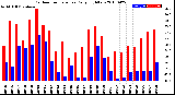 Milwaukee Weather Outdoor Temperature<br>Daily High/Low