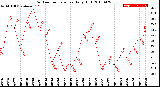 Milwaukee Weather Outdoor Temperature<br>Daily High