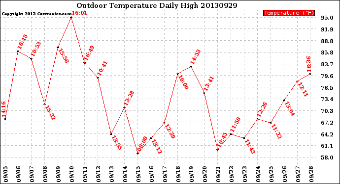 Milwaukee Weather Outdoor Temperature<br>Daily High