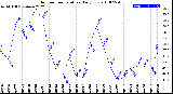 Milwaukee Weather Outdoor Temperature<br>Daily Low