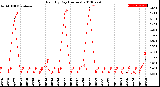 Milwaukee Weather Rain<br>By Day<br>(Inches)