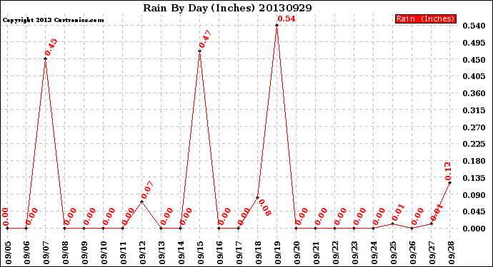 Milwaukee Weather Rain<br>By Day<br>(Inches)
