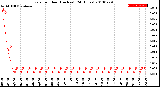 Milwaukee Weather Rain<br>per Hour<br>(Inches)<br>(24 Hours)