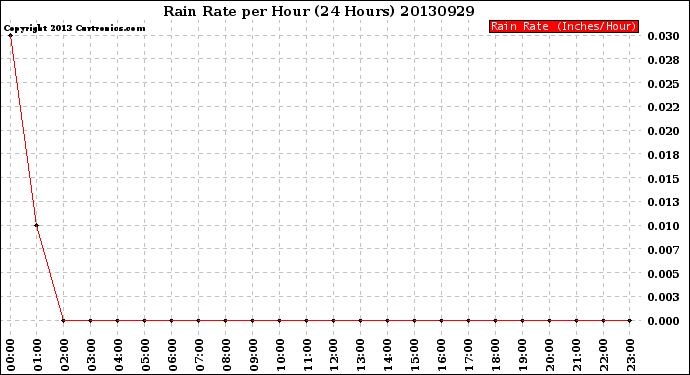 Milwaukee Weather Rain Rate<br>per Hour<br>(24 Hours)