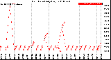 Milwaukee Weather Rain Rate<br>Daily High