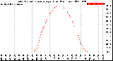 Milwaukee Weather Solar Radiation Average<br>per Hour<br>(24 Hours)