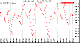 Milwaukee Weather Solar Radiation<br>Daily