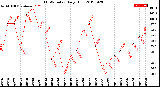 Milwaukee Weather THSW Index<br>Daily High