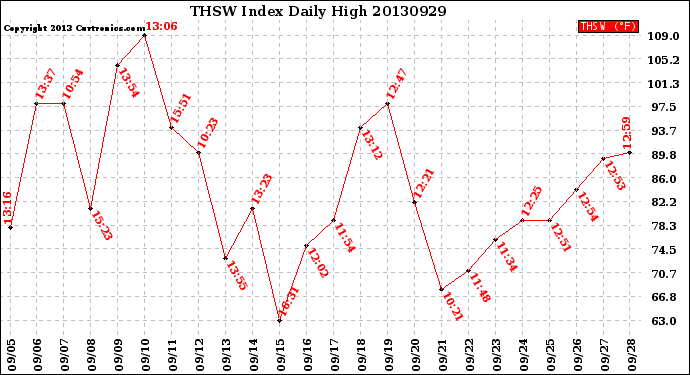 Milwaukee Weather THSW Index<br>Daily High