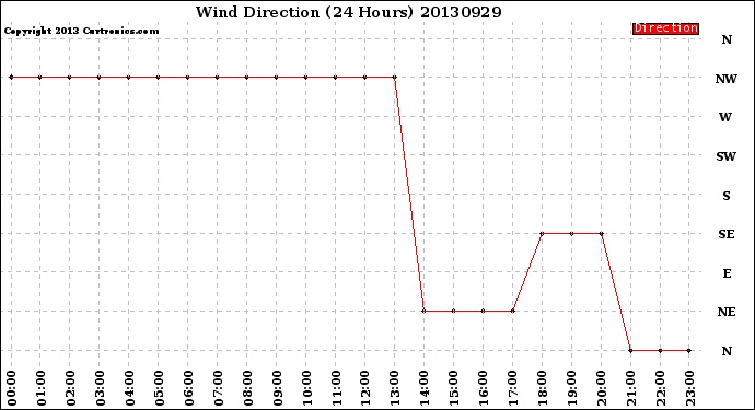 Milwaukee Weather Wind Direction<br>(24 Hours)