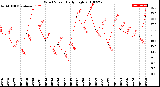 Milwaukee Weather Wind Speed<br>Daily High