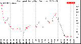 Milwaukee Weather Wind Speed<br>Hourly High<br>(24 Hours)