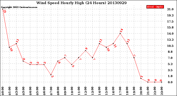 Milwaukee Weather Wind Speed<br>Hourly High<br>(24 Hours)