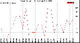 Milwaukee Weather Wind Direction<br>Daily High