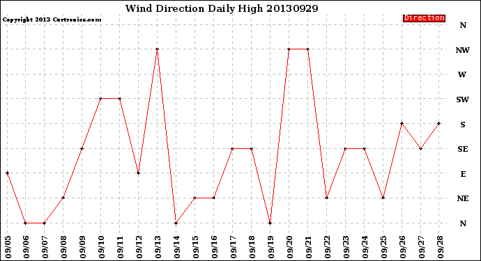 Milwaukee Weather Wind Direction<br>Daily High