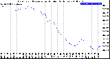 Milwaukee Weather Barometric Pressure<br>per Minute<br>(24 Hours)