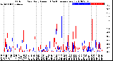 Milwaukee Weather Outdoor Rain<br>Daily Amount<br>(Past/Previous Year)