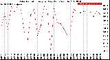 Milwaukee Weather Solar Radiation<br>Avg per Day W/m2/minute