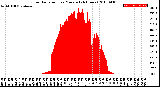 Milwaukee Weather Solar Radiation<br>per Minute<br>(24 Hours)