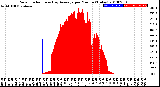 Milwaukee Weather Solar Radiation<br>& Day Average<br>per Minute<br>(Today)