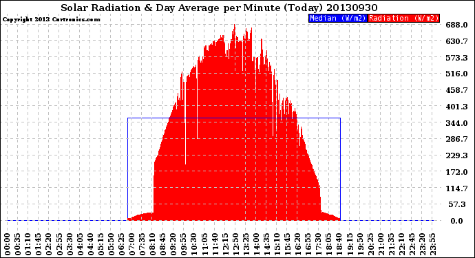 Milwaukee Weather Solar Radiation<br>& Day Average<br>per Minute<br>(Today)