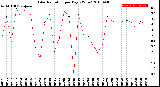 Milwaukee Weather Solar Radiation<br>per Day KW/m2