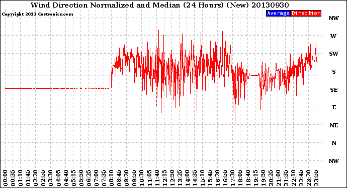 Milwaukee Weather Wind Direction<br>Normalized and Median<br>(24 Hours) (New)