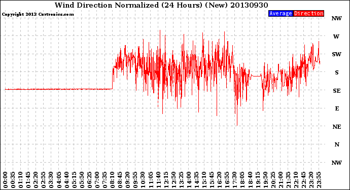 Milwaukee Weather Wind Direction<br>Normalized<br>(24 Hours) (New)
