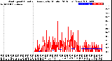 Milwaukee Weather Wind Speed<br>Actual and Average<br>by Minute<br>(24 Hours) (New)