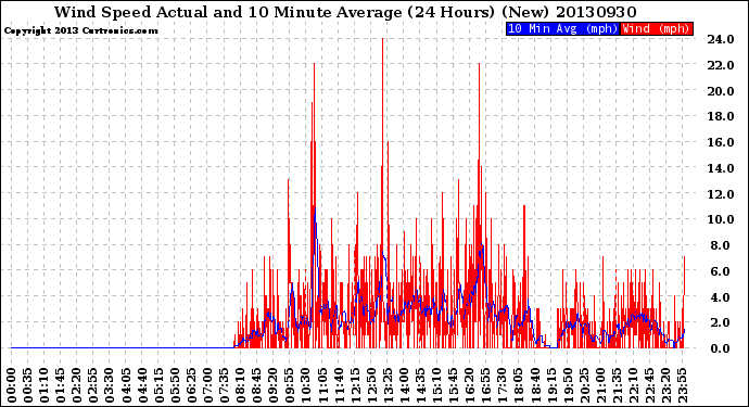 Milwaukee Weather Wind Speed<br>Actual and 10 Minute<br>Average<br>(24 Hours) (New)