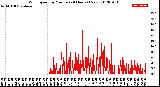 Milwaukee Weather Wind Speed<br>by Minute<br>(24 Hours) (New)