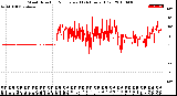 Milwaukee Weather Wind Direction<br>Normalized<br>(24 Hours) (Old)