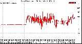 Milwaukee Weather Wind Direction<br>(24 Hours)