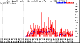 Milwaukee Weather Wind Speed<br>Actual and Median<br>by Minute<br>(24 Hours) (Old)