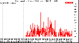 Milwaukee Weather Wind Speed<br>by Minute<br>(24 Hours) (Old)