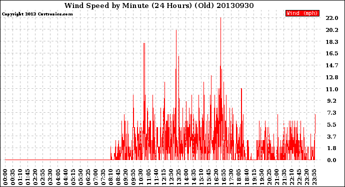Milwaukee Weather Wind Speed<br>by Minute<br>(24 Hours) (Old)