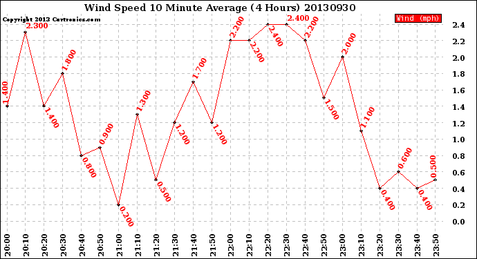 Milwaukee Weather Wind Speed<br>10 Minute Average<br>(4 Hours)